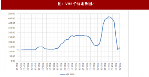 VB2最新出厂价动态解析