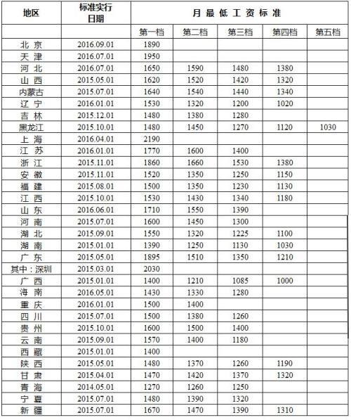 17年涨工资最新消息