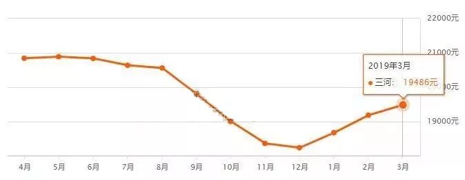 香河最新房价动态及市场走势解析与购房指南