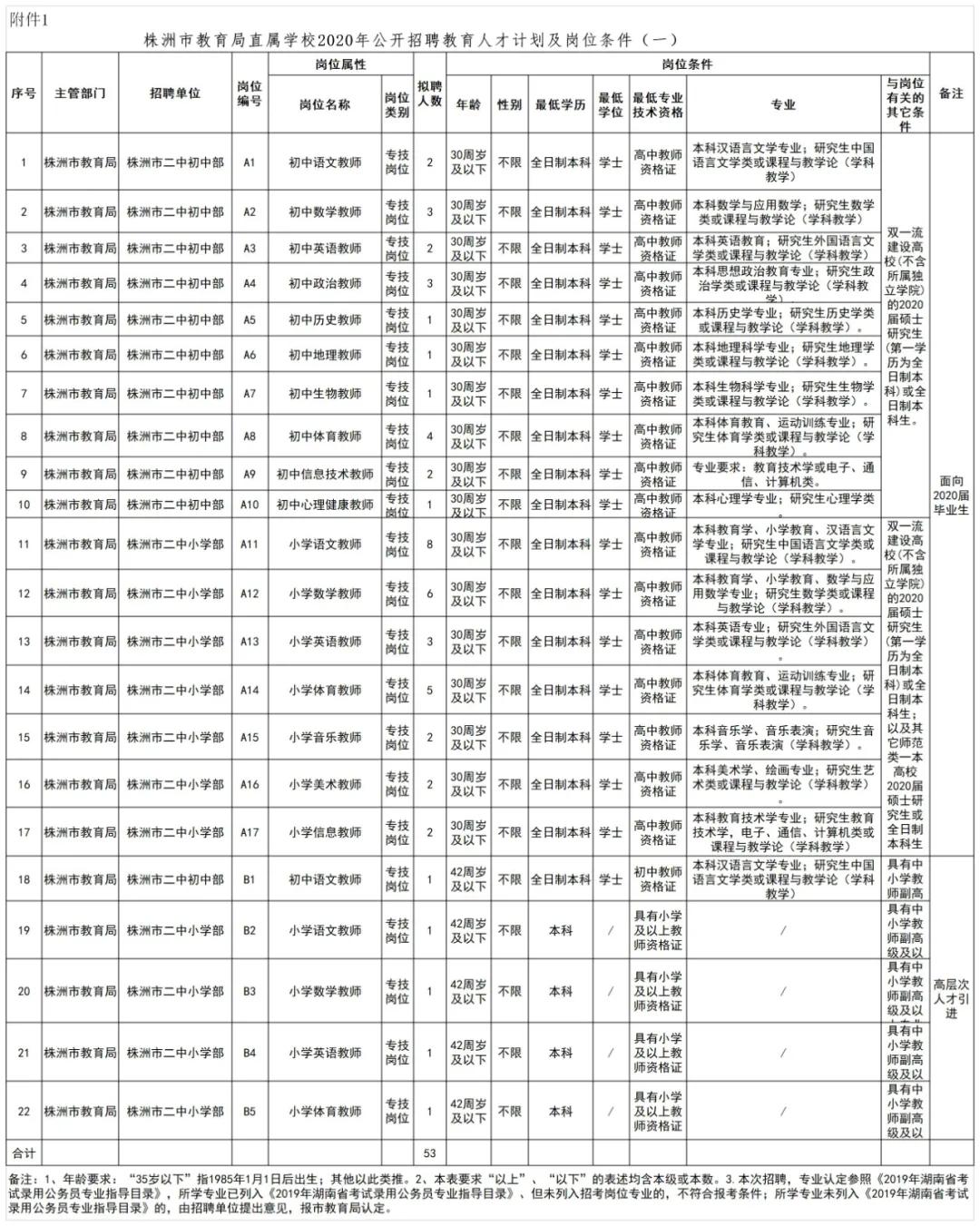 株洲最新招聘信息总览