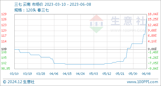 生意社三七最新动态，市场走势、产业分析与未来展望