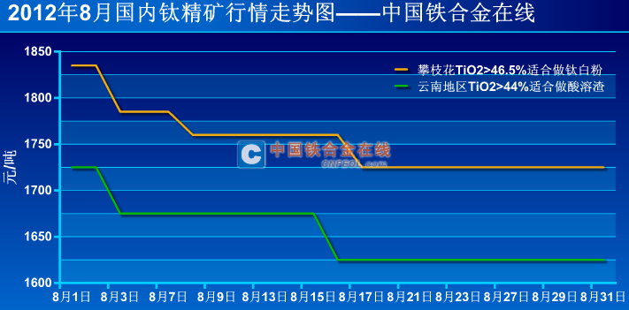 钛精矿最新价格动态分析（钛精矿价格走势分析）